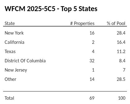 The top 5 states where collateral for WFCM 2025-5C5 reside. WFCM 2025-5C5 has 28.4% of its pool located in the state of New York.