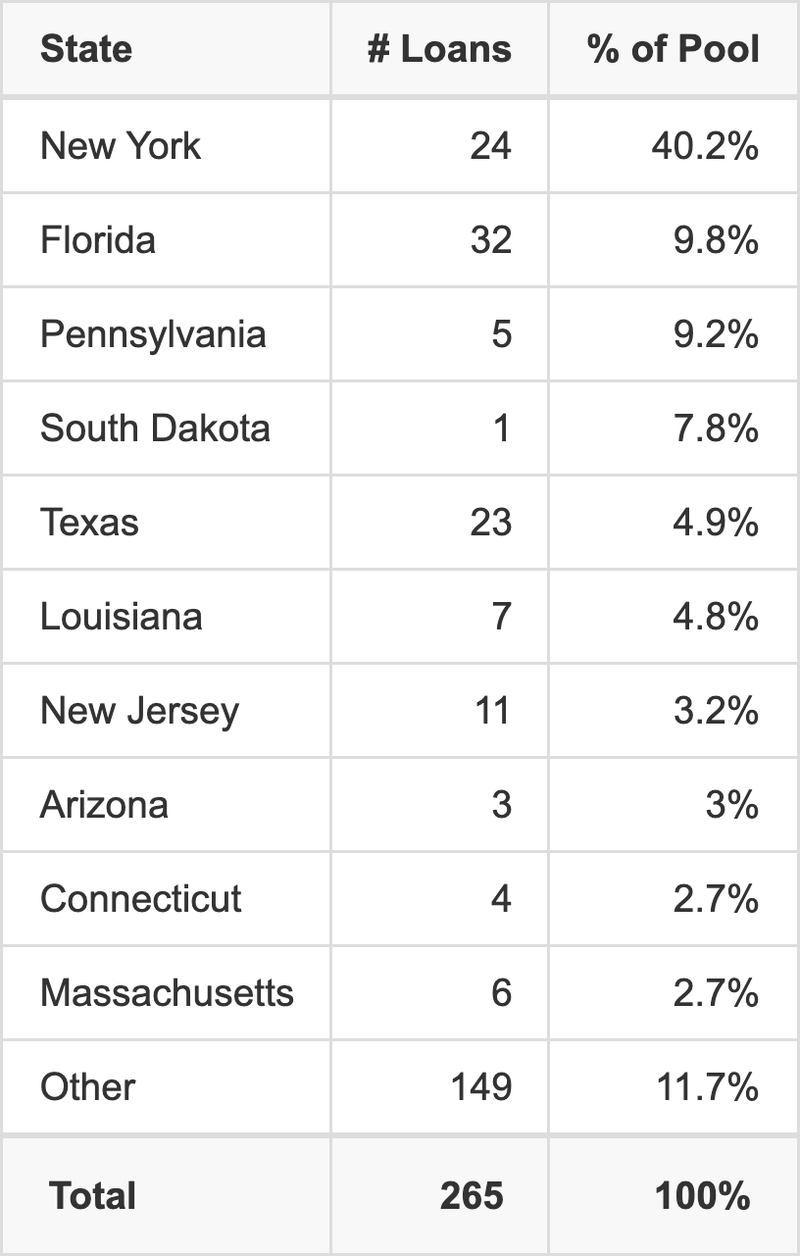 The top 10 states where collateral for WFCM 2025-5C7 reside. WFCM 2025-5C7 has 40.2% of its pool located in the state of New York.