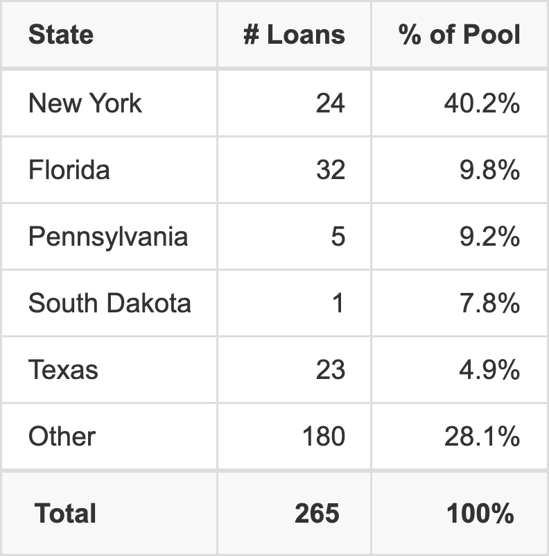 The top 5 states where collateral for WFCM 2025-5C7 reside. WFCM 2025-5C7 has 40.2% of its pool located in the state of New York.