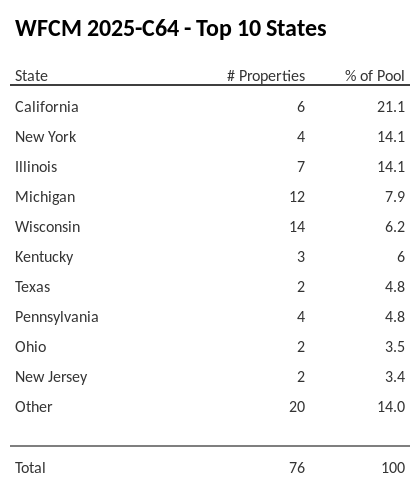 The top 10 states where collateral for WFCM 2025-C64 reside. WFCM 2025-C64 has 21.1% of its pool located in the state of California.
