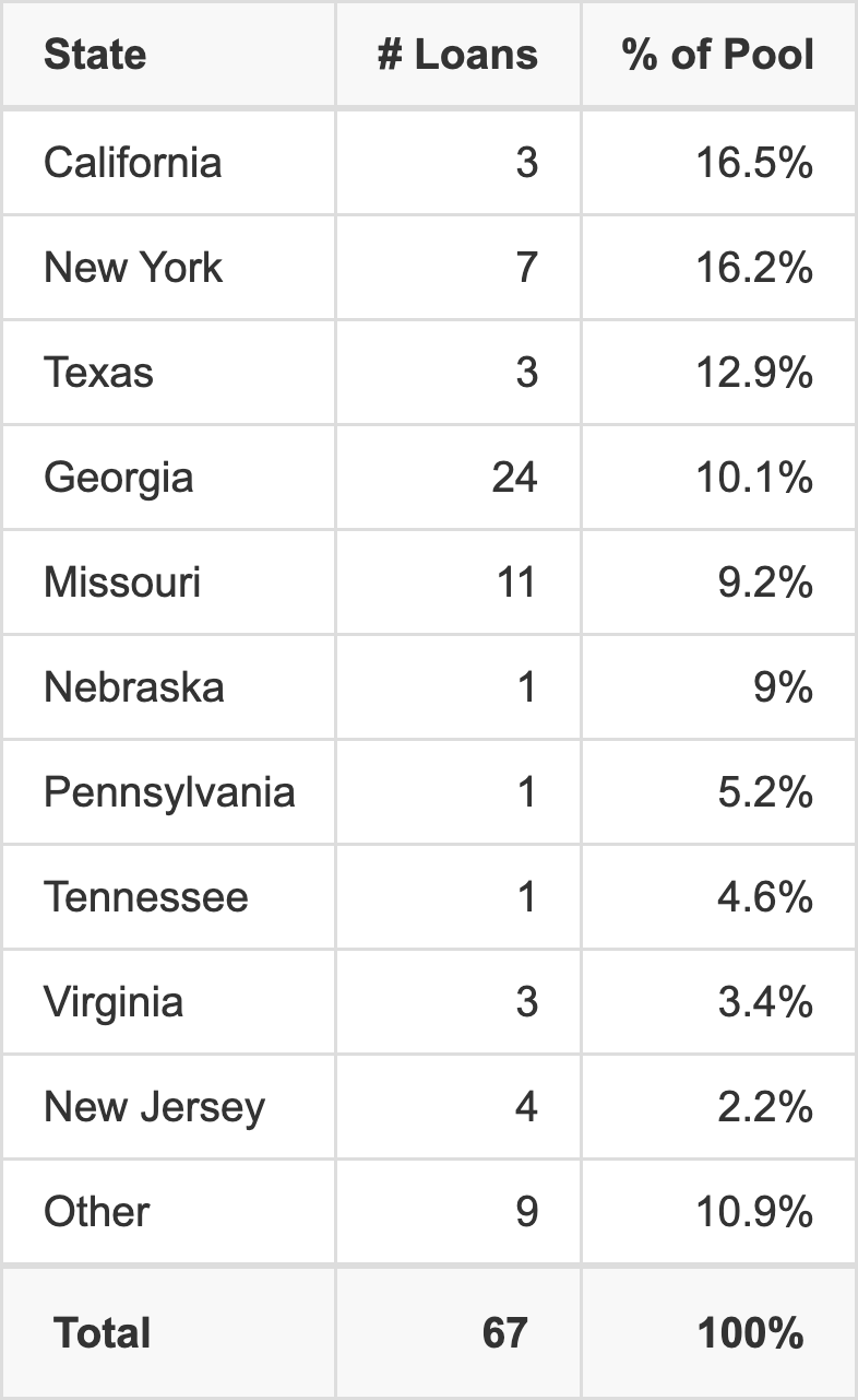 The top 10 states where collateral for WFCM 2026-5C10 reside. WFCM 2026-5C10 has 16.5% of its pool located in the state of California.