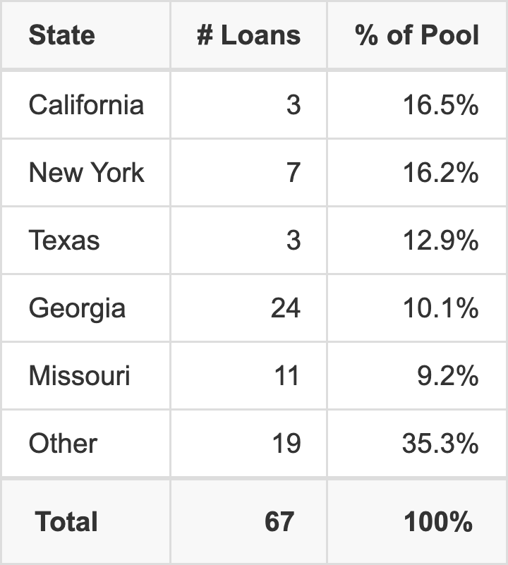 The top 5 states where collateral for WFCM 2026-5C10 reside. WFCM 2026-5C10 has 16.5% of its pool located in the state of California.
