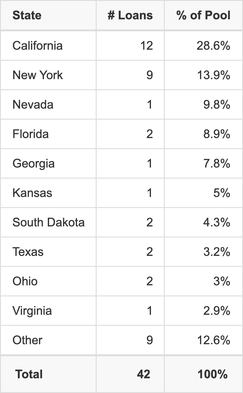 The top 10 states where collateral for WFCM 2026-5C8 reside. WFCM 2026-5C8 has 28.6% of its pool located in the state of California.