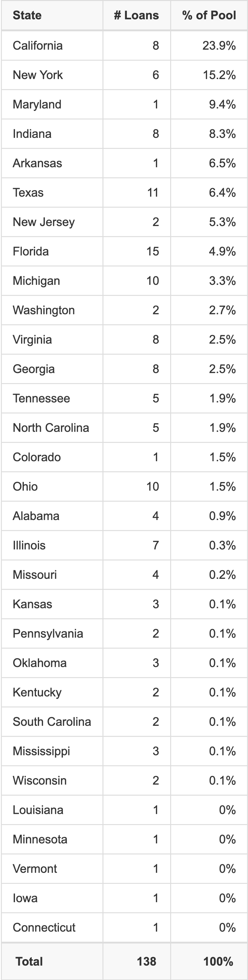 WFCM 2026-5C9 has 23.9% of its pool located in the state of California.