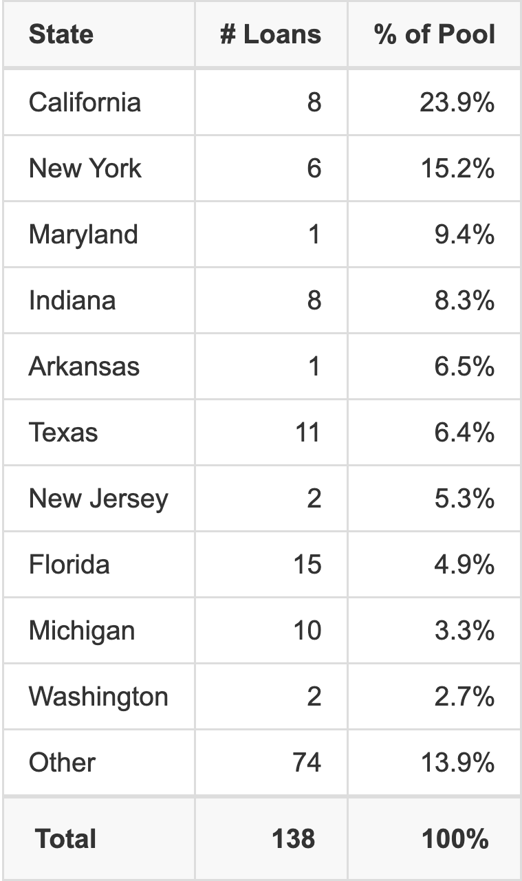 The top 10 states where collateral for WFCM 2026-5C9 reside. WFCM 2026-5C9 has 23.9% of its pool located in the state of California.