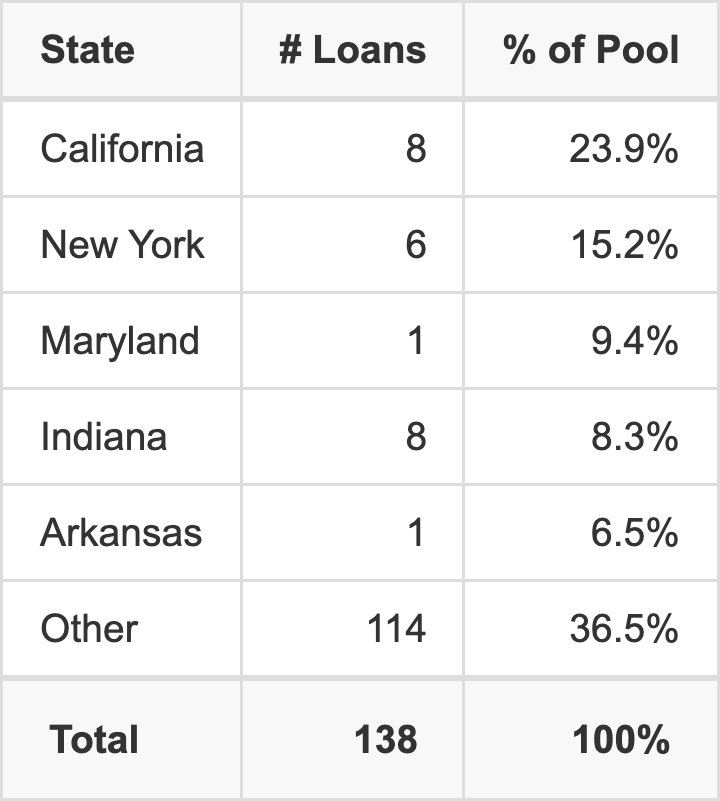The top 5 states where collateral for WFCM 2026-5C9 reside. WFCM 2026-5C9 has 23.9% of its pool located in the state of California.