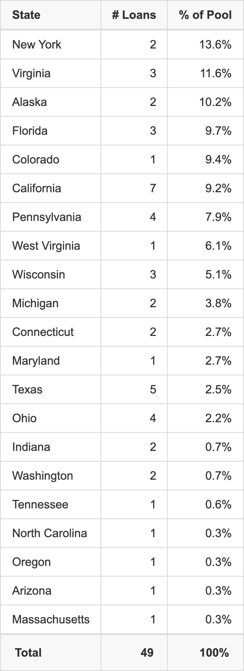 WFCM 2026-C66 has 13.6% of its pool located in the state of New York.