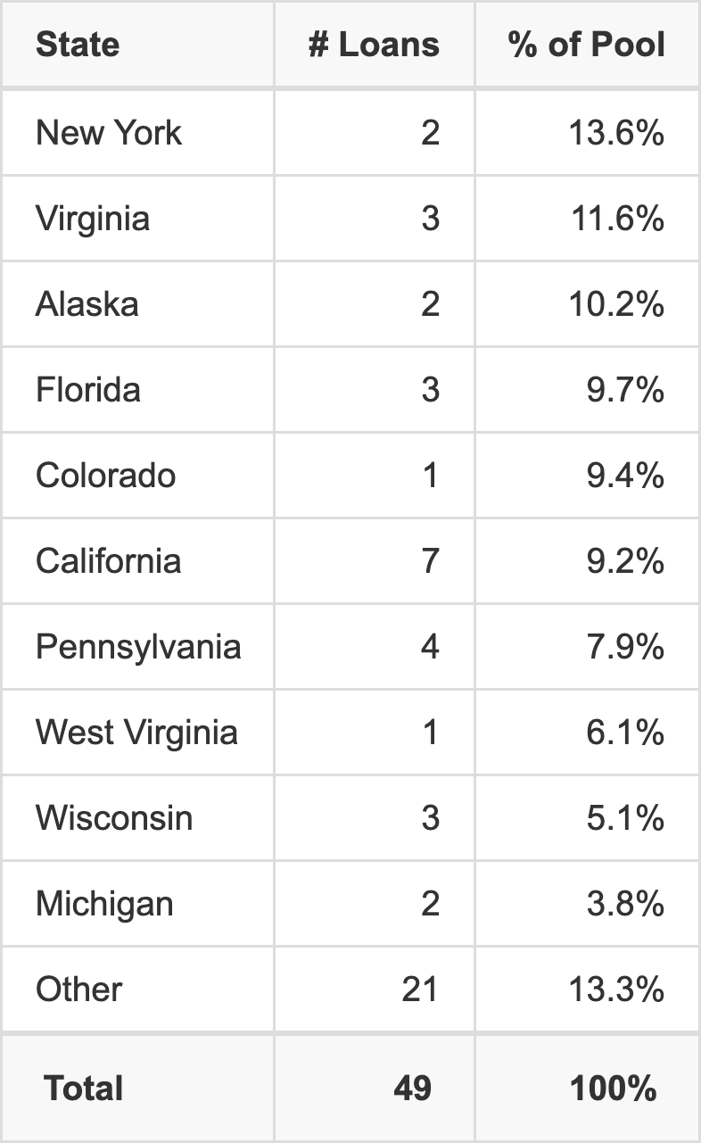 The top 10 states where collateral for WFCM 2026-C66 reside. WFCM 2026-C66 has 13.6% of its pool located in the state of New York.