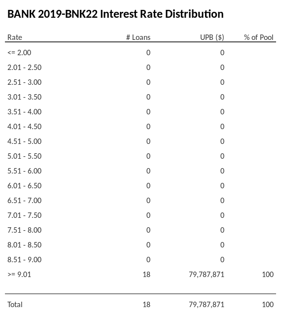 BANK 2019-BNK22 has 52.3% of its pool with interest rates 3.01 - 3.50.
