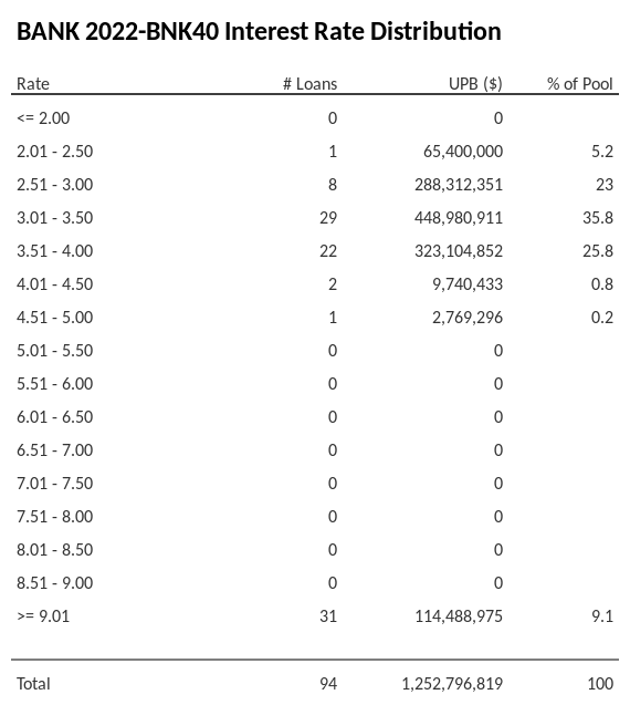 BANK 2022-BNK40 has 36% of its pool with interest rates 3.01 - 3.50.