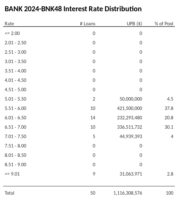 BANK 2024-BNK48 has 40% of its pool with interest rates 6.51 - 7.00.