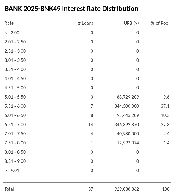 BANK 2025-BNK49 has 18.6% of its pool with interest rates 6.51 - 7.00.