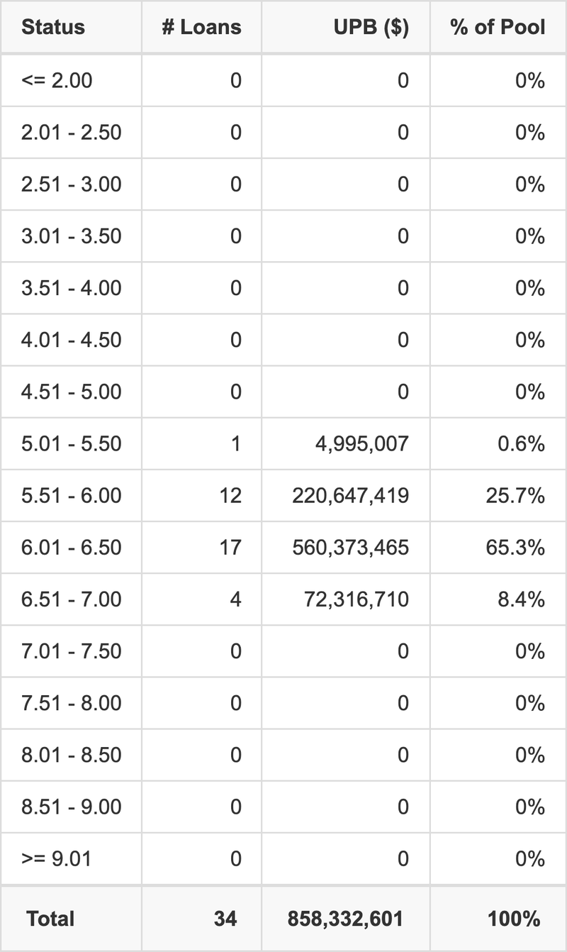 BANK 2025-BNK51 has 65.3% of its pool with interest rates 6.01 - 6.50.