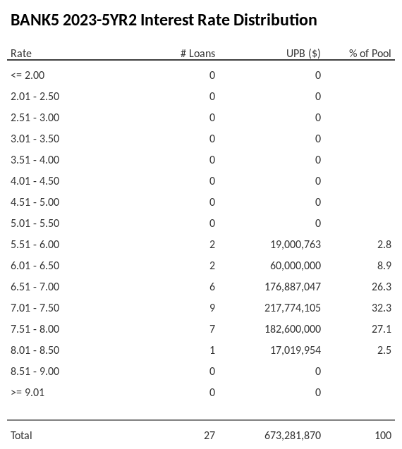 BANK5 2023-5YR2 has 32.3% of its pool with interest rates 7.01 - 7.50.