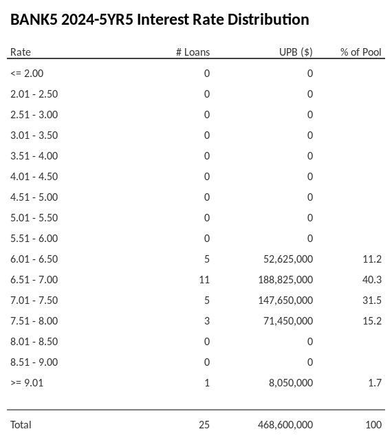 BANK5 2024-5YR5 has 40.3% of its pool with interest rates 6.51 - 7.00.