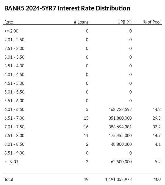 BANK5 2024-5YR7 has 32.2% of its pool with interest rates 7.01 - 7.50.