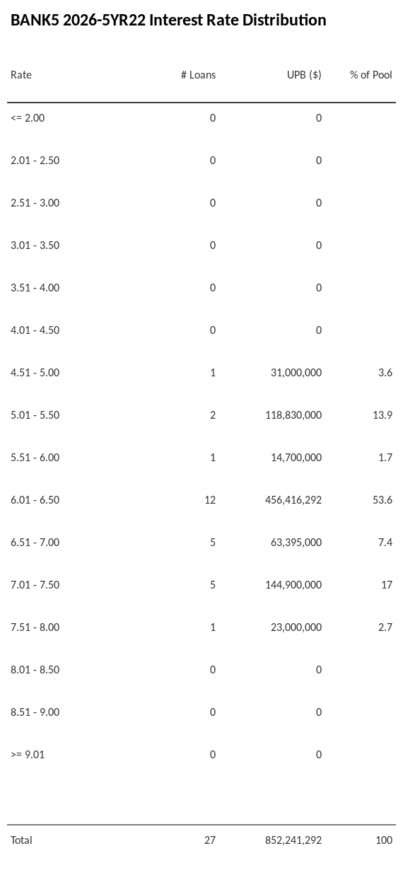 BANK5 2026-5YR22 has 53.6% of its pool with interest rates 6.01 - 6.50.