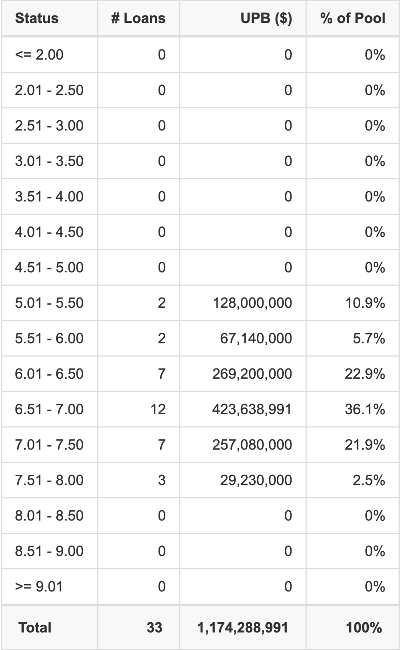 BANK5 2026-5YR23 has 36.1% of its pool with interest rates 6.51 - 7.00.
