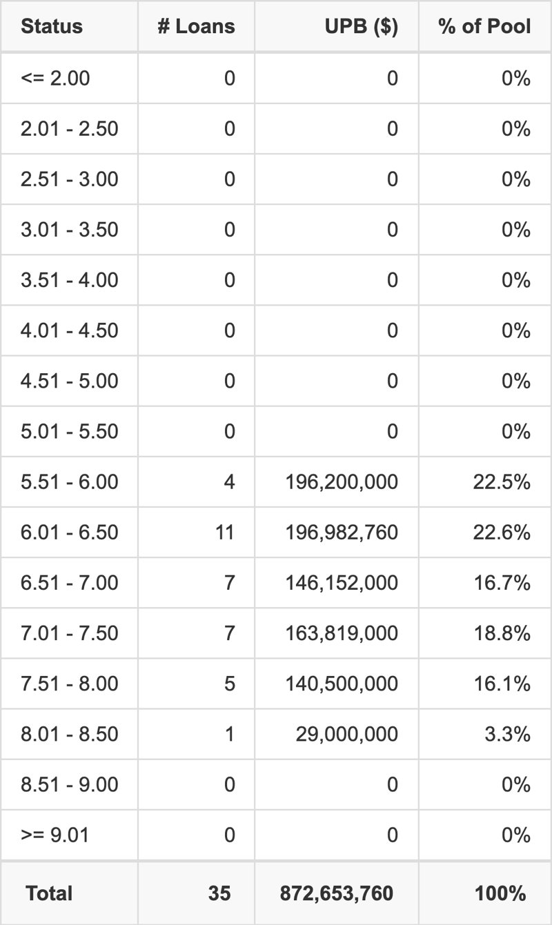 BANK5 2026-5YR24 has 22.6% of its pool with interest rates 6.01 - 6.50.