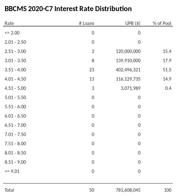 BBCMS 2020-C7 has 51.5% of its pool with interest rates 3.51 - 4.00.