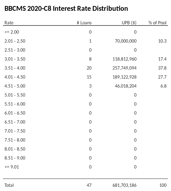 BBCMS 2020-C8 has 37.8% of its pool with interest rates 3.51 - 4.00.