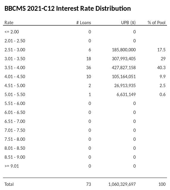 BBCMS 2021-C12 has 40.7% of its pool with interest rates 3.51 - 4.00.