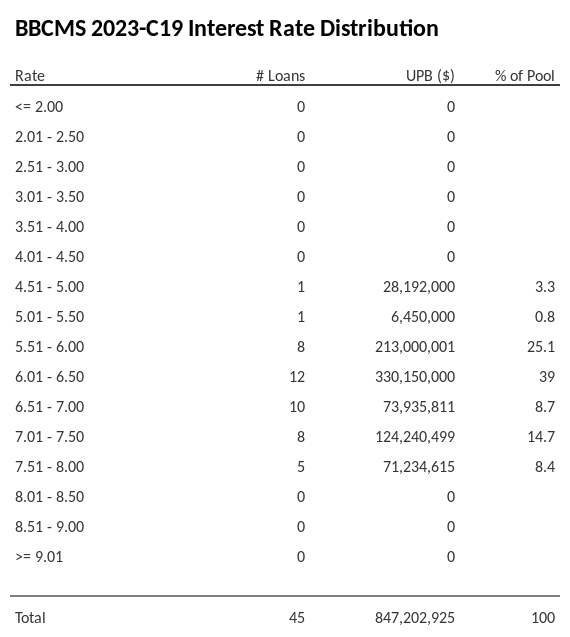 BBCMS 2023-C19 has 39% of its pool with interest rates 6.01 - 6.50.