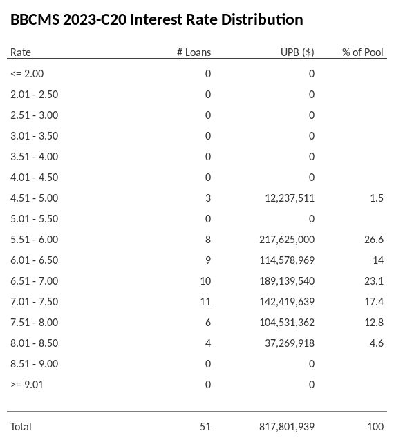 BBCMS 2023-C20 has 26.6% of its pool with interest rates 5.51 - 6.00.
