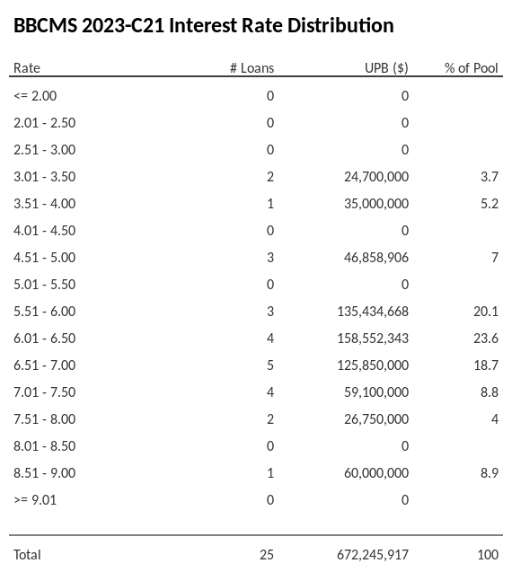 BBCMS 2023-C21 has 23.6% of its pool with interest rates 6.01 - 6.50.