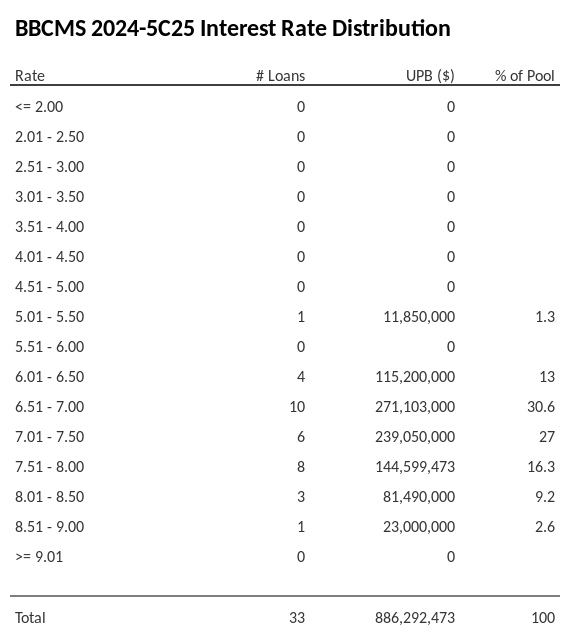 BBCMS 2024-5C25 has 30.6% of its pool with interest rates 6.51 - 7.00.