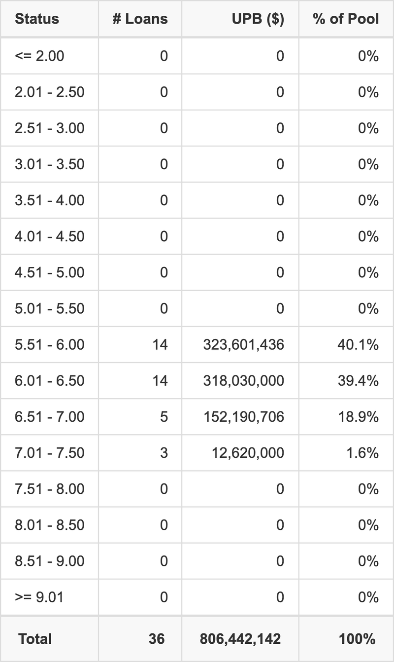 BBCMS 2025-C39 has 40.1% of its pool with interest rates 5.51 - 6.00.