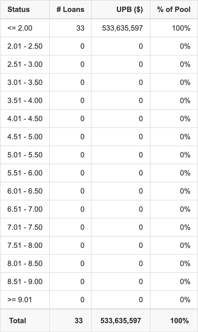 BBCMS 2026-5C41 has 100% of its pool with interest rates <= 2.00.
