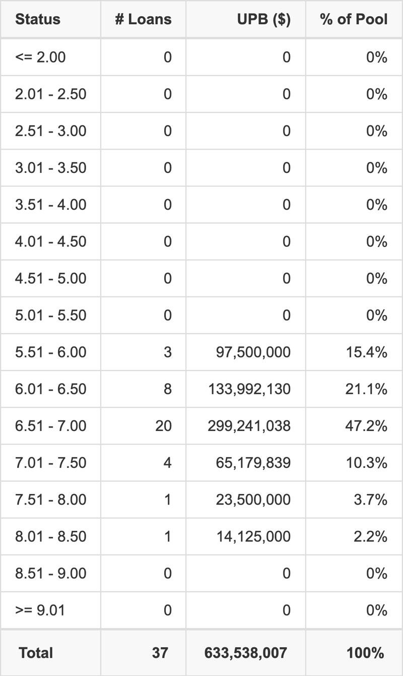 BBCMS 2026-5C42 has 47.2% of its pool with interest rates 6.51 - 7.00.