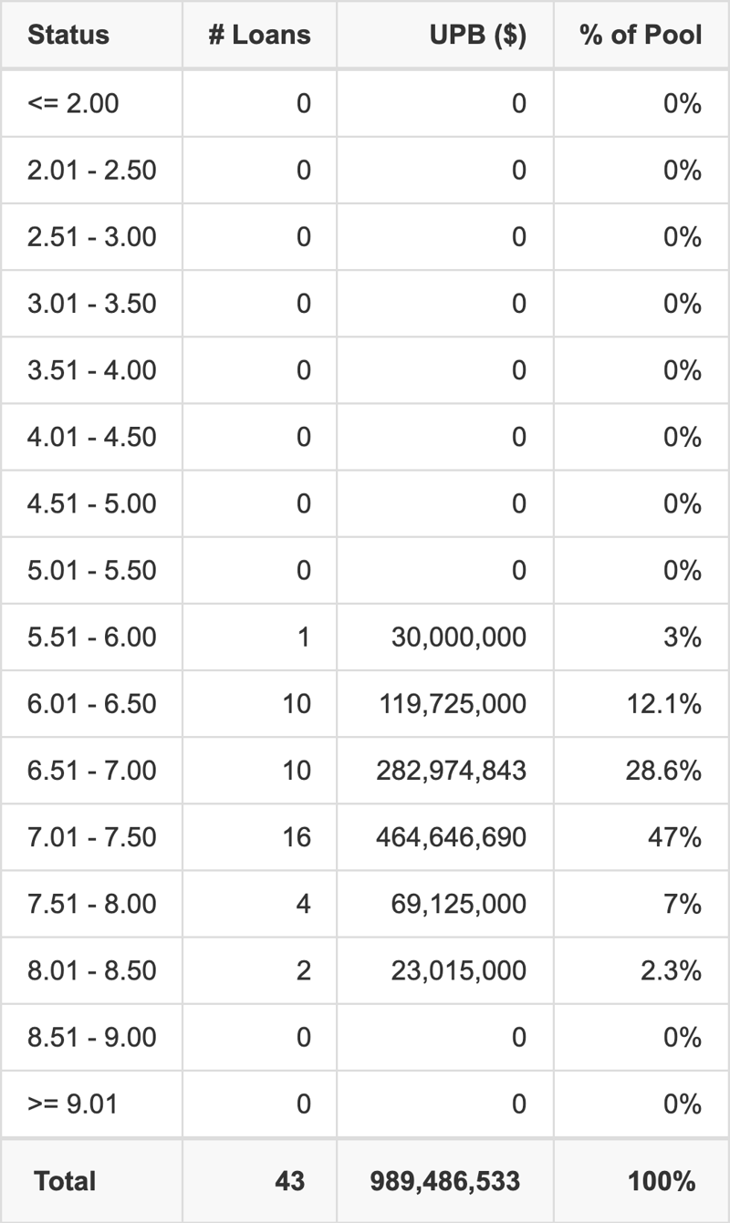 BBCMS 2026-5C43 has 47% of its pool with interest rates 7.01 - 7.50.