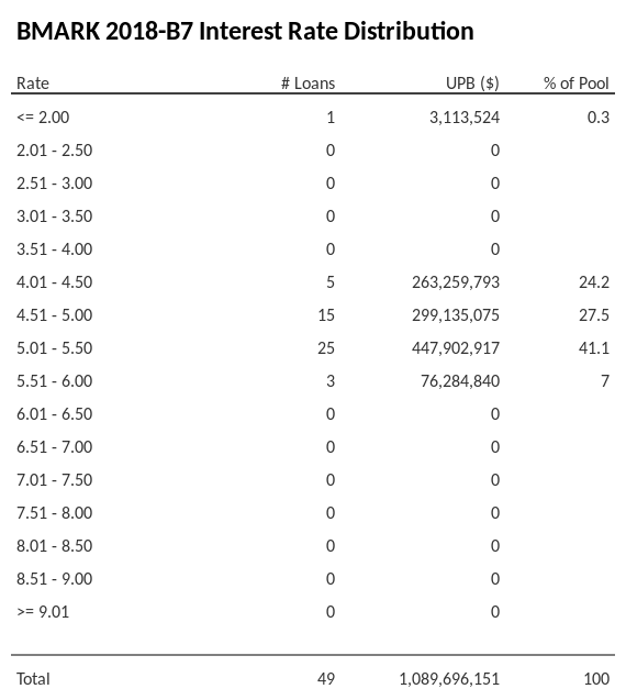 BMARK 2018-B7 has 41% of its pool with interest rates 5.01 - 5.50.