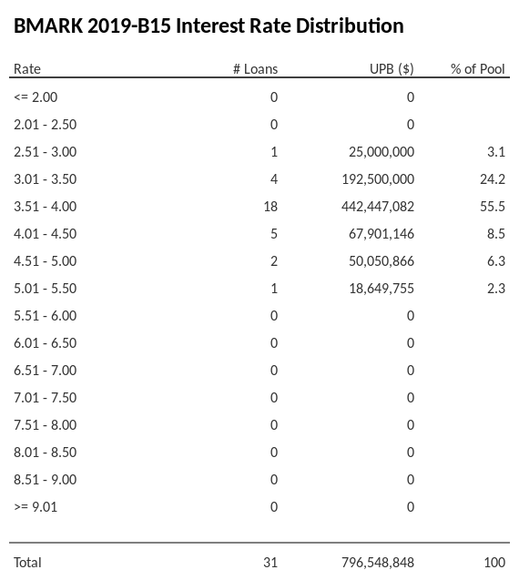 BMARK 2019-B15 has 55.6% of its pool with interest rates 3.51 - 4.00.