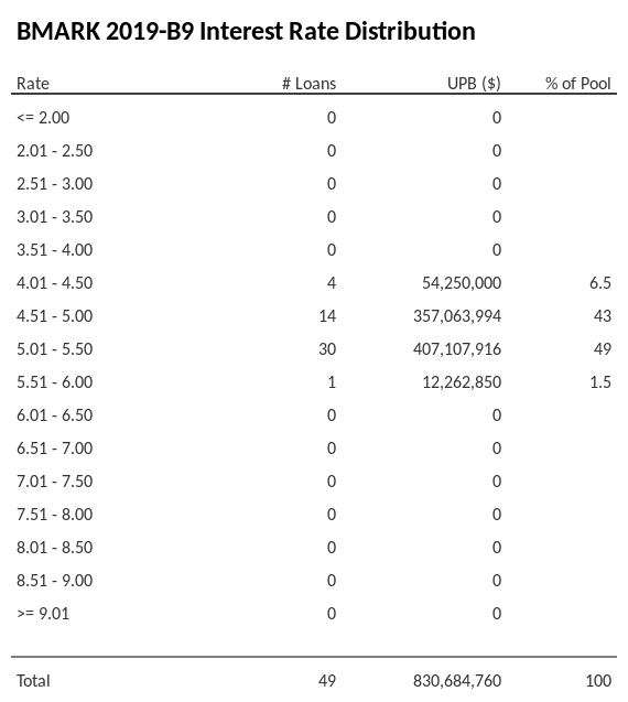 BMARK 2019-B9 has 49% of its pool with interest rates 5.01 - 5.50.