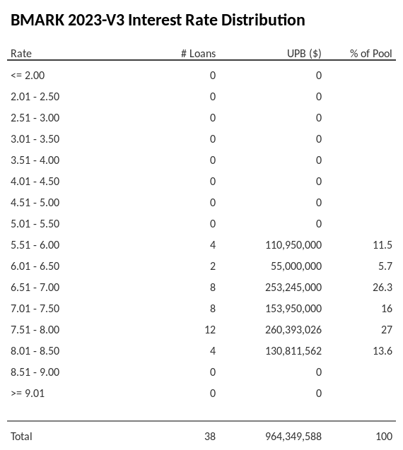 BMARK 2023-V3 has 27% of its pool with interest rates 7.51 - 8.00.