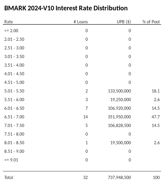 BMARK 2024-V10 has 47.7% of its pool with interest rates 6.51 - 7.00.