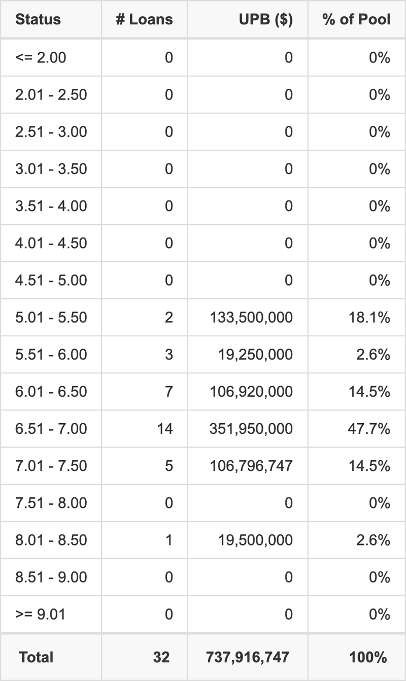 BMARK 2024-V10 has 47.7% of its pool with interest rates 6.51 - 7.00.