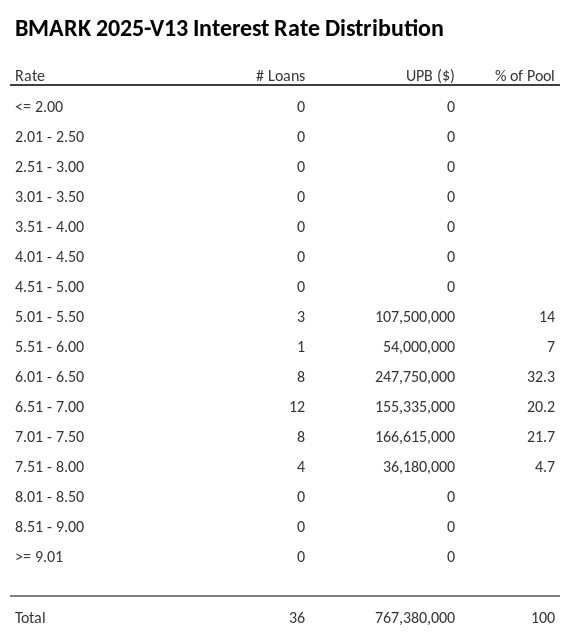 BMARK 2025-V13 has 32.3% of its pool with interest rates 6.01 - 6.50.