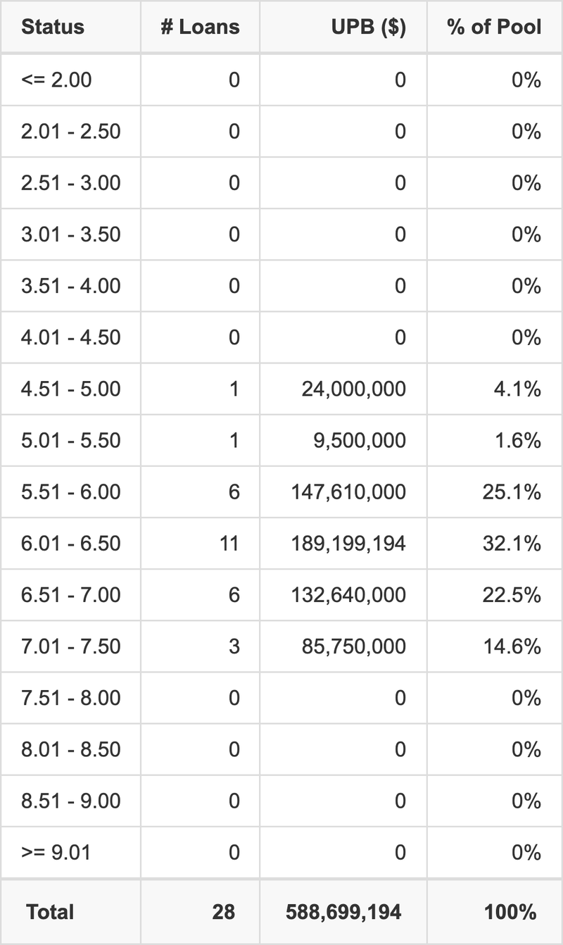 BMARK 2025-V19 has 32.1% of its pool with interest rates 6.01 - 6.50.