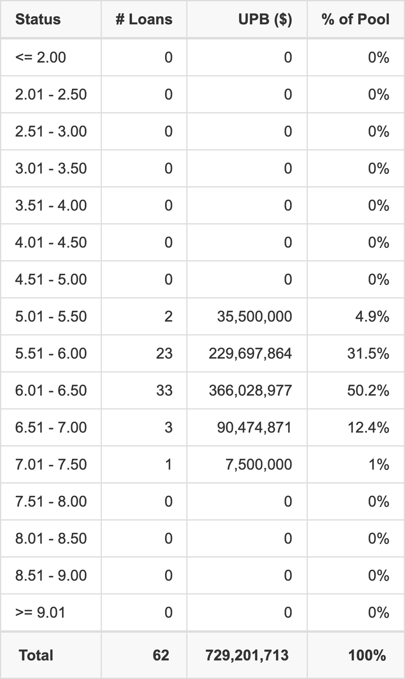 BMARK 2026-B42 has 50.2% of its pool with interest rates 6.01 - 6.50.