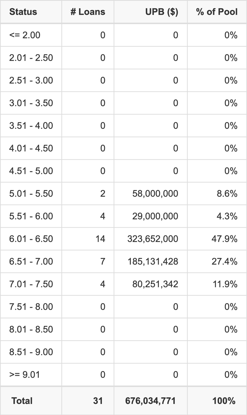 BMARK 2026-B43 has 47.9% of its pool with interest rates 6.01 - 6.50.