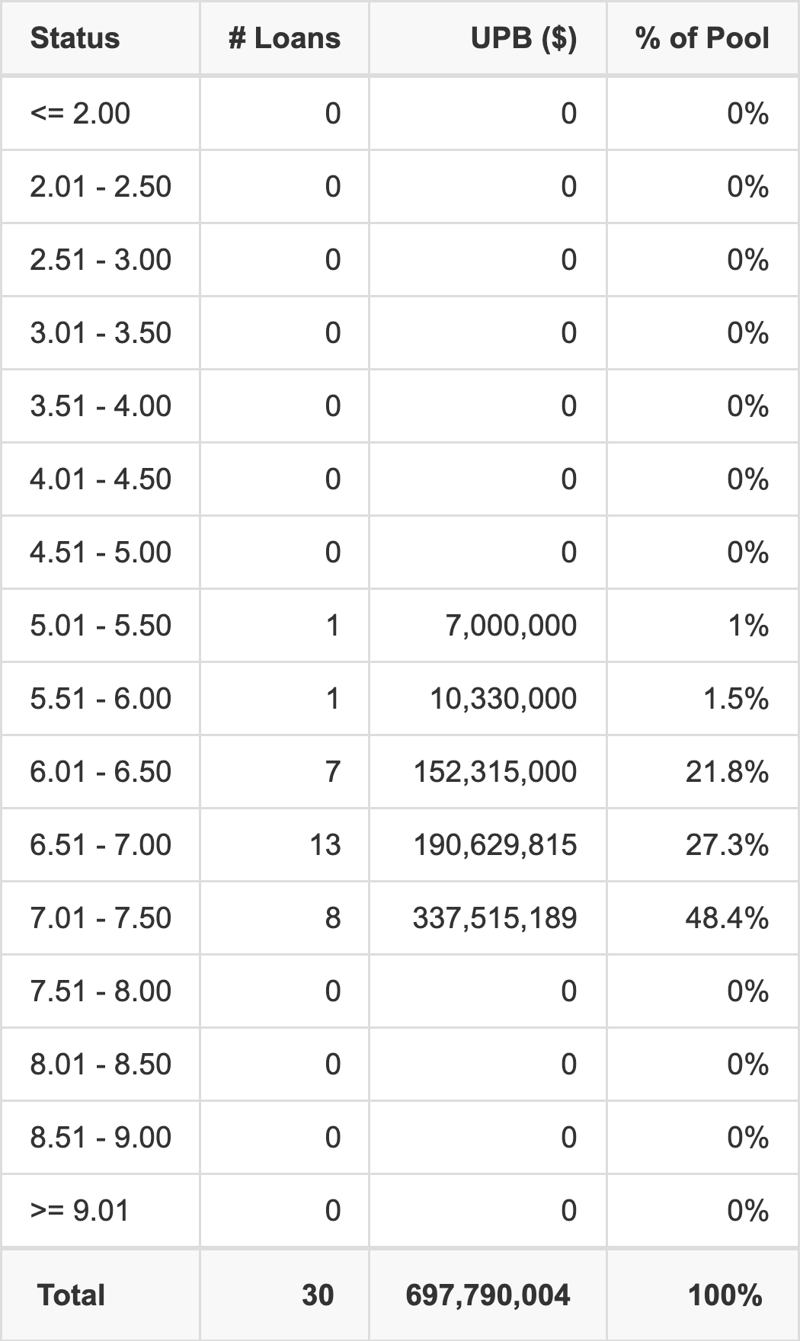 BMARK 2026-V23 has 48.4% of its pool with interest rates 7.01 - 7.50.