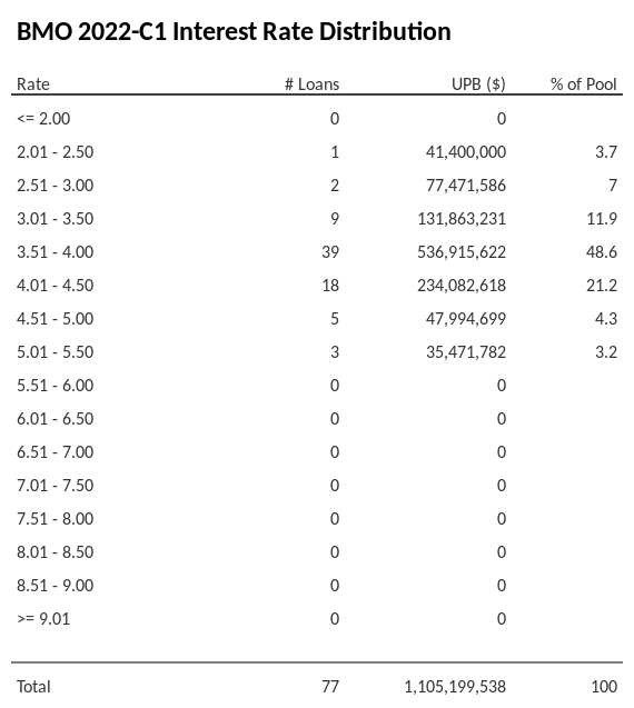 BMO 2022-C1 has 48.6% of its pool with interest rates 3.51 - 4.00.