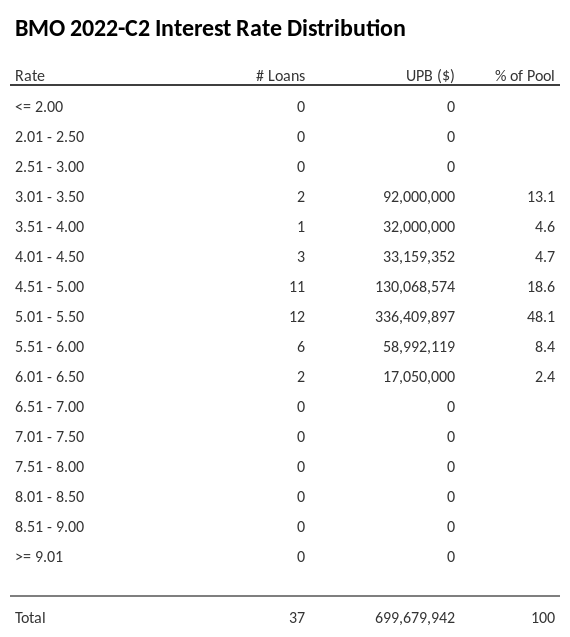 BMO 2022-C2 has 48.1% of its pool with interest rates 5.01 - 5.50.