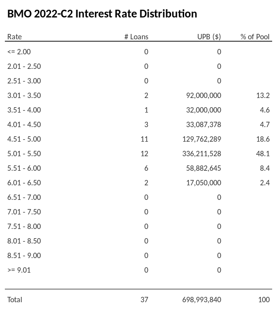 BMO 2022-C2 has 48.1% of its pool with interest rates 5.01 - 5.50.