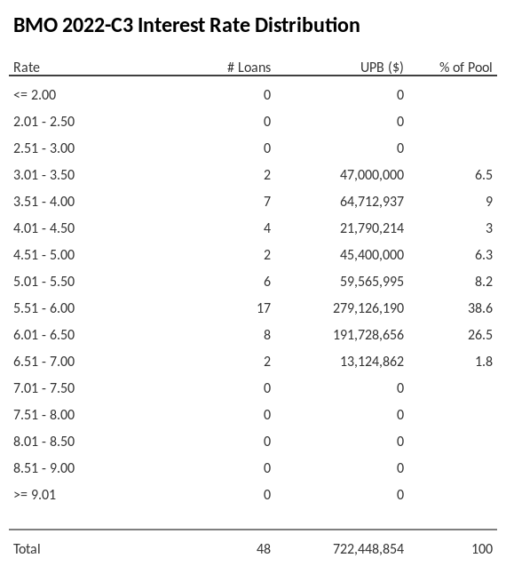 BMO 2022-C3 has 38.6% of its pool with interest rates 5.51 - 6.00.