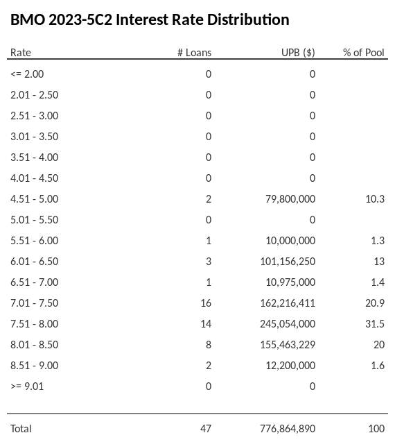 BMO 2023-5C2 has 31.5% of its pool with interest rates 7.51 - 8.00.
